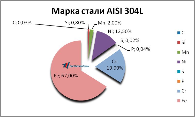   AISI 304L   seversk.orgmetall.ru